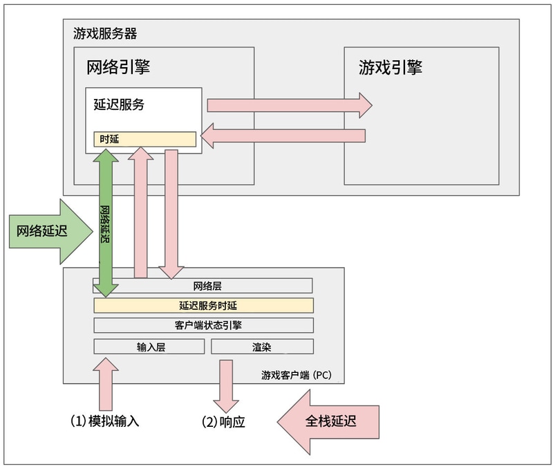 Latency Serviceはサーバー側だが、クライアント側にも遅延サービスが用意されている