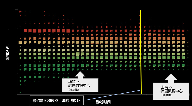 パラメータ調整後の感知遅延分布。ようやく平均化された