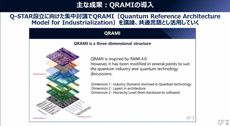 QRAMIの導入