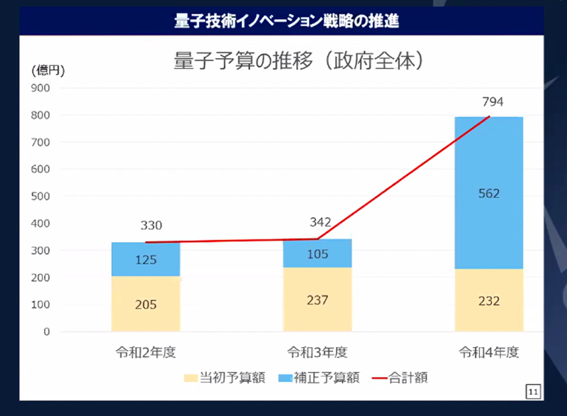 政府予算の推移