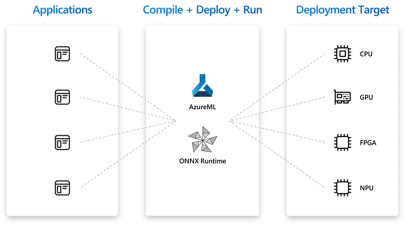 Hybrid Loopの概要、アプリケーションからAzureのランタイムを経由してAzure用のCPU、GPU、FPGA、NPUなどをシームレスに利用することが可能になる