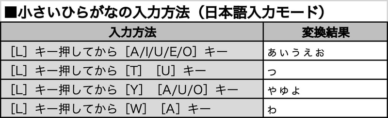 小書き文字の入力方法です。［L］キーの代わりに［X］キーでも同様に変換できます。古文では「ゕ」や「ゖ」という文字もありますが、現在の日本語入力では「ヵ」「ヶ」に変換されます