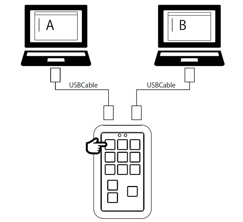 1つのボタンで2台のPCに同じキーコードを送出することも、異なるキーコードを送出することも可能