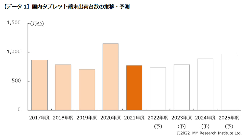 国内タブレット端末出荷台数の推移および予測(出典:<a href="https://www.m2ri.jp/" class="n" target="_blank">MM総研</a>)