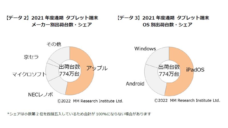 メーカー別/OS別出荷台数およびシェア(出典:<a href="https://www.m2ri.jp/" class="n" target="_blank">MM総研</a>)