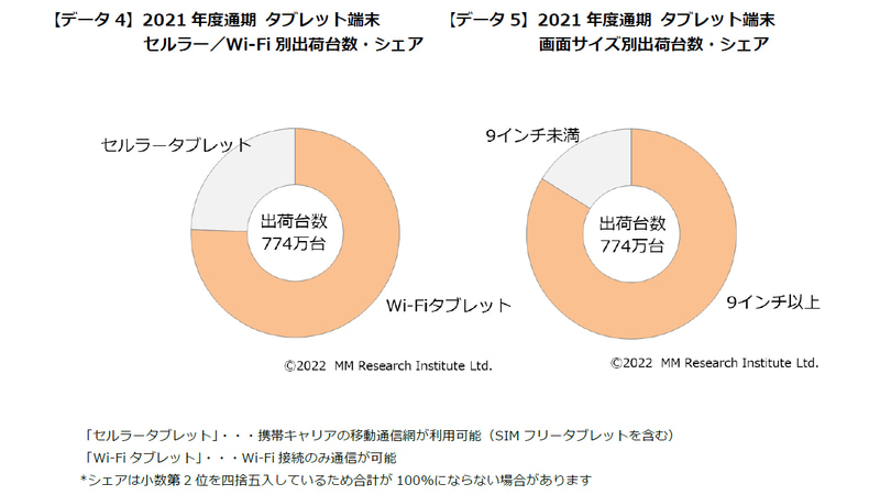 通信回線別/画面サイズ別出荷台数およびシェア(出典:<a href="https://www.m2ri.jp/" class="n" target="_blank">MM総研</a>)