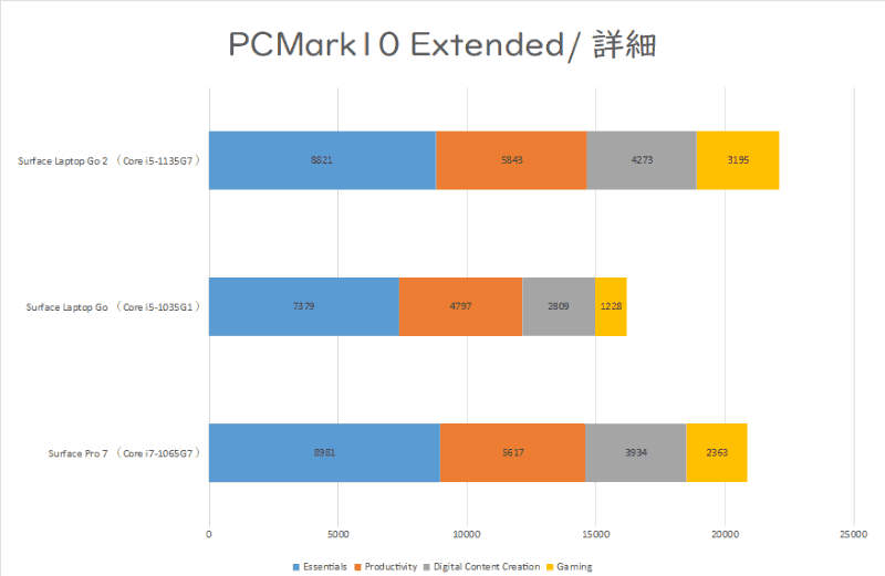 【グラフ2】PCMark10 Extended 部門別結果