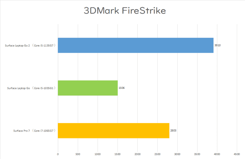 【グラフ3】3DMark FireStrike