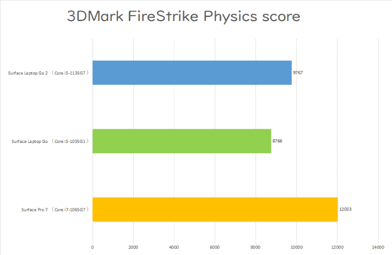 【グラフ4】3DMark FireStrike Physics score