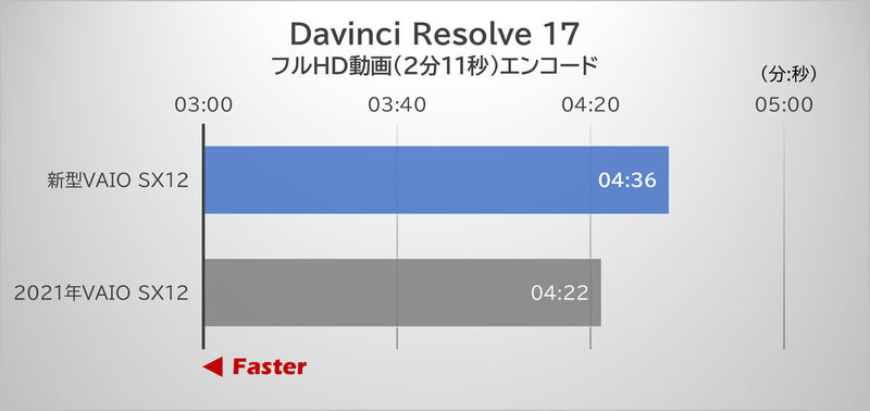 「Davinci Resolve 17」によるエンコード時間(フルHD、60fps、2分21秒の動画をエンコード)
