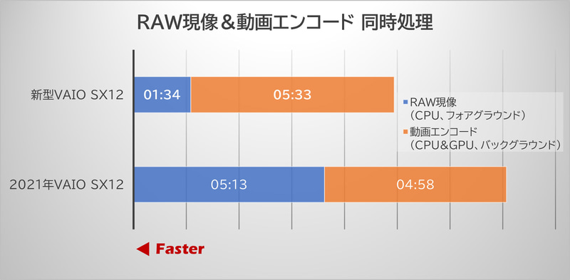 DxO PhotoLabとDavinci Resolveを同時実行したときの結果