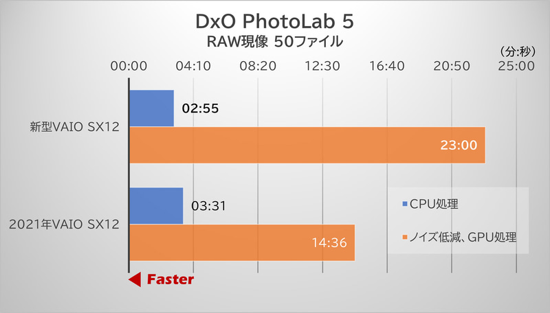「DxO PhotoLab 5」によるRAW現像にかかった時間。CPU処理のみの場合と、GPU処理で高速化されるノイズ低減加工を施した場合の2パターン