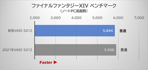 Hothotレビュー】着実な進化を見せる第12世代CPUの「VAIO SX12 ALL