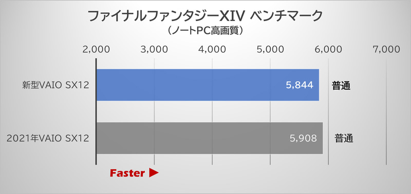 「ファイナルファンタジーXIV: 暁月のフィナーレ ベンチマーク」