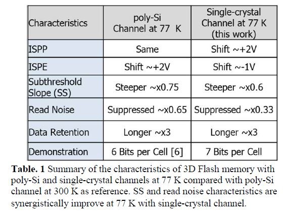 3D NANDフラッシュセルの性能比較。温度はいずれも77Kの極低温環境。左は従来と同様に多結晶シリコンのチャンネルで試作したセル。6bit/セルの多値記憶を達成した。右はチャンネルの材料を単結晶シリコンに変更して試作したセル。7bit/セルとさらに多くのデータを読み書きできた。キオクシアがIMW 2022で公表した論文から(論文番号5.2)