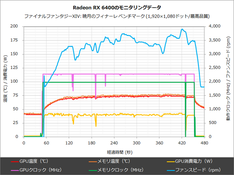 やじうまミニレビュー】Radeon RX 6400は補助電源不要で性能が優秀な