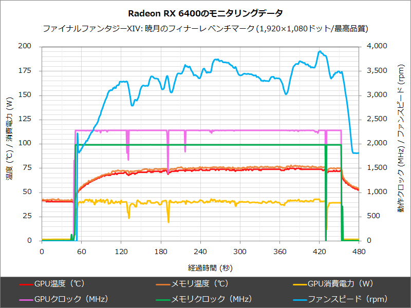 Radeon RX 6400のモニタリングデータ