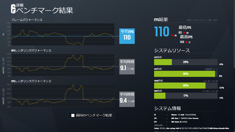 描画設定「最高」のベンチマーク結果。平均フレームレートは「110fps」