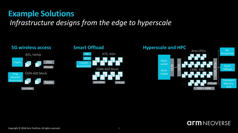 図版01:2018年のArm TechConにおける資料。ArmのCMN-600はダイ中の接続には利用できるが、ダイあるいはチップをまたぐ接続には利用できない(というか、そういう構成を想定していない)関係で、ここにCCIXを使うというシナリオを立てていた