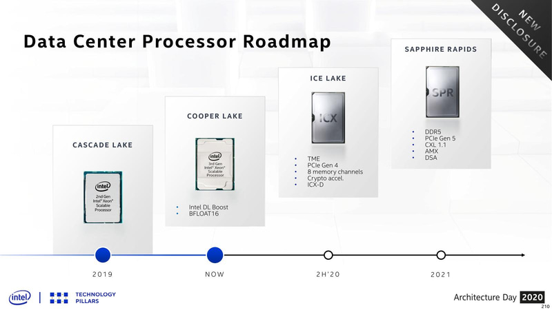 図版05:Intel Architecture Day 2020におけるスライド。Sapphire RapidsはCXL 1.1をサポートする、とちゃんと書かれている(いた)