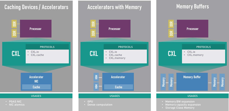図版06:CXL 2.0のWhite Paperより。左端の、ローカルメモリを持たない単純なアクセラレータのみ、Sapphire Rapidsで利用できる