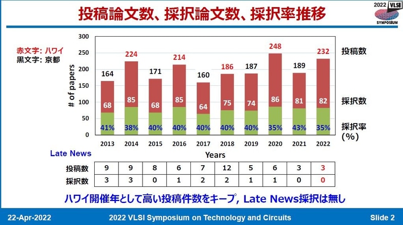デバイス・プロセス技術分野の投稿論文数と採択論文数、採択率の推移(2013年～2022年)。2022年4月22日に日本のVLSIシンポジウム実行委員会がオンライン開催した報道機関向け説明会の発表スライドから