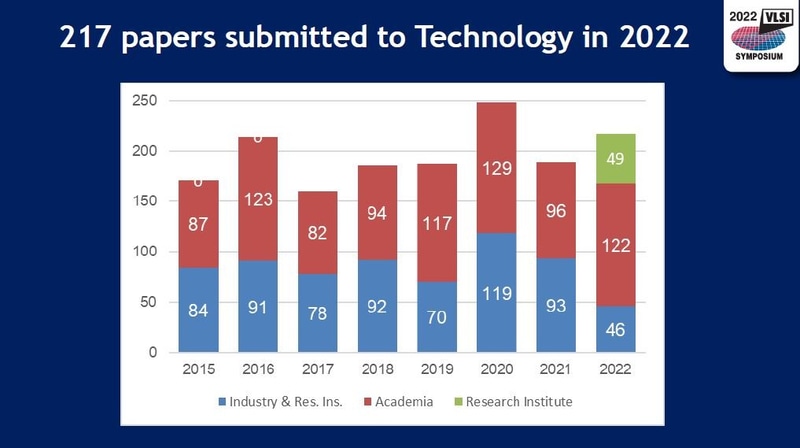 デバイス・プロセス技術分野の投稿論文数の推移(2015年～2022年)。2022年5月31日(米国時間)に米国のVLSIシンポジウム実行委員会がオンライン開催した報道機関向け説明会の発表スライドから