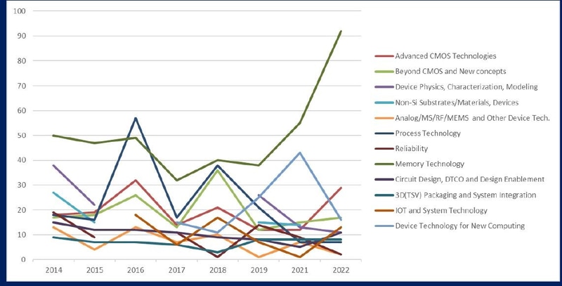 技術分野別の投稿件数の推移(2014年～2022年)。2022年5月31日(米国時間)に米国のVLSIシンポジウム実行委員会がオンライン開催した報道機関向け説明会の発表スライドから
