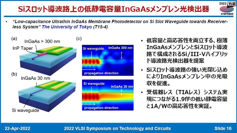 東京大学が開発したシリコン光導波路の高速高感度光検出器(論文番号T15-4)。化合物半導体の光検出素子と組み合わせた。2022年4月22日に日本のVLSIシンポジウム実行委員会がオンライン開催した報道機関向け説明会の発表スライドから