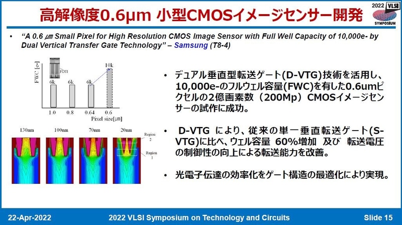 Samsung Electronicsが開発した画素数が2億と極めて多く画素寸法が0.6μm角と小さなCMOSイメージセンサー(論文番号T8-4)。2022年4月22日に日本のVLSIシンポジウム実行委員会がオンライン開催した報道機関向け説明会の発表スライドから