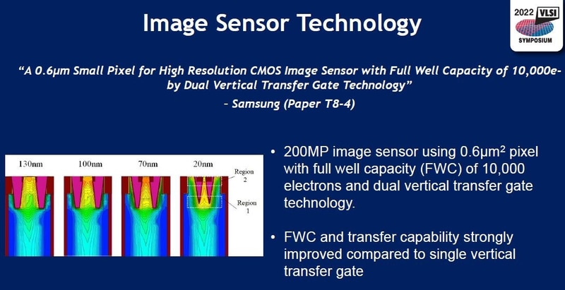 Samsung Electronicsが開発した画素数が2億と極めて多く画素寸法が0.6μm角と小さなCMOSイメージセンサー(論文番号T8-4)。2022年5月31日(米国時間)に米国のVLSIシンポジウム実行委員会がオンライン開催した報道機関向け説明会の発表スライドから