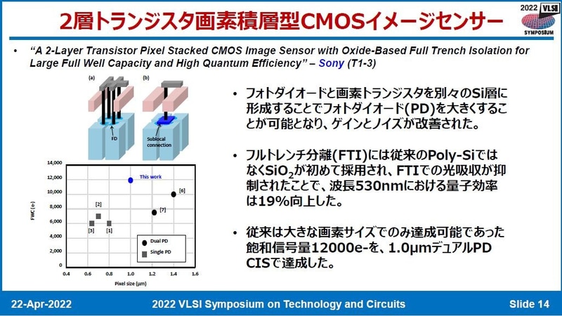 ソニーが開発した高効率高品質のCMOSイメージセンサー(講演番号T1-3)。2022年4月22日に日本のVLSIシンポジウム実行委員会がオンライン開催した報道機関向け説明会の発表スライドから