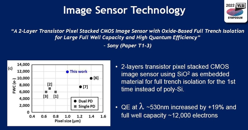 ソニーが開発した高効率高品質のCMOSイメージセンサー(講演番号T1-3)。2022年5月31日(米国時間)に米国のVLSIシンポジウム実行委員会がオンライン開催した報道機関向け説明会の発表スライドから