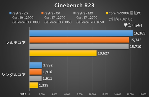 増設/換装しても保証が切れない！サードウェーブのクリエイターPC