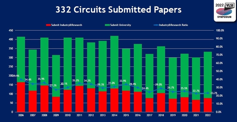 回路・サブシステム技術分野(サーキット分野)の投稿論文数(2006年～2022年)。2021年までは「VLSI回路シンポジウム」の投稿数。2022年5月31日(米国時間)に米国のVLSIシンポジウム実行委員会がオンライン開催した報道機関向け説明会の発表スライドから