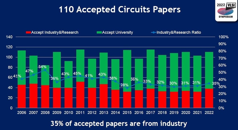 回路・サブシステム技術分野(サーキット分野)の採択論文数(2006年～2022年)。2021年までは「VLSI回路シンポジウム」の採択数。2022年5月31日(米国時間)に米国のVLSIシンポジウム実行委員会がオンライン開催した報道機関向け説明会の発表スライドから
