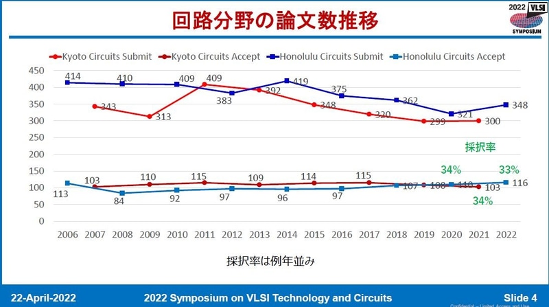 回路・サブシステム技術分野(サーキット分野)の投稿論文数と採択論文数の推移(2006年～2022年)。青系統のプロットは米国のホノルルで開催(2020年はバーチャル開催)した年の数値。赤系統のプロットは日本の京都で開催(2021年はバーチャル開催)した年の数値。なお2021年までは「VLSI回路シンポジウム」の投稿数と採択数である。2022年4月22日に日本のVLSIシンポジウム実行委員会がオンライン開催した報道機関向け説明会の発表スライドから
