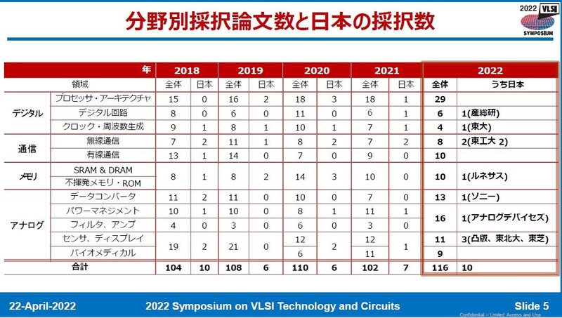 専門分野別の採択論文数と日本の採択論文数の推移(2018年～2022年)。2022年4月22日に日本のVLSIシンポジウム実行委員会がオンライン開催した報道機関向け説明会の発表スライドから
