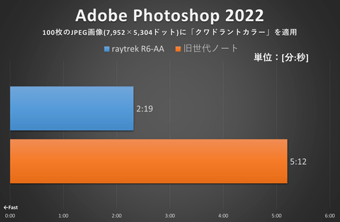 5年前のPCを使っているなら今すぐ買い換えを！最新クリエイター