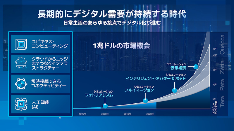 半導体市場は指数関数的に成長