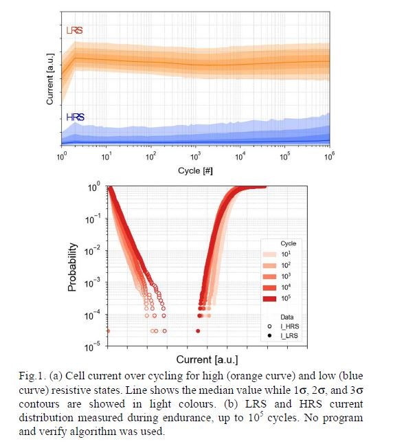 書き換えサイクル試験の結果。上のグラフは読み出し電流の変化。横軸がサイクル数(対数目盛り)、縦軸が電流値。下のグラフは電流分布の変化。横軸が電流値、縦軸が累積確率。Weebit NanoがIMW 2022で発表した論文(論文番号2.1)から
