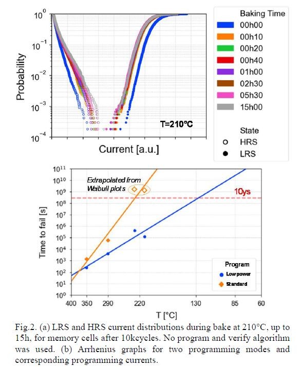 1万回の書き換えサイクルを経たメモリセルを210℃の高温で保存した結果。上のグラフは放置時間(ベーキング時間)と電流分布の変化。下のグラフは10年間のデータ保持期間を維持する温度の推定結果。Weebit NanoがIMW 2022で発表した論文(論文番号2.1)から