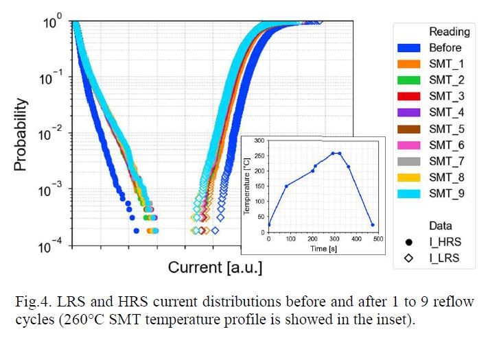 表面実装工程(リフローハンダ付け)に相当する温度プロファイルに高温処理による読み出し電流の変化。Weebit NanoがIMW 2022で発表した論文(論文番号2.1)から