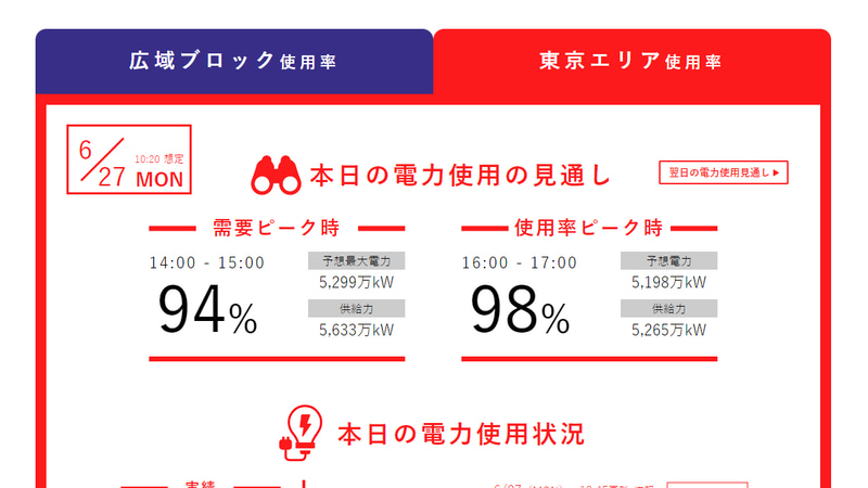 27日の電力使用の見通し(でんき予報)
