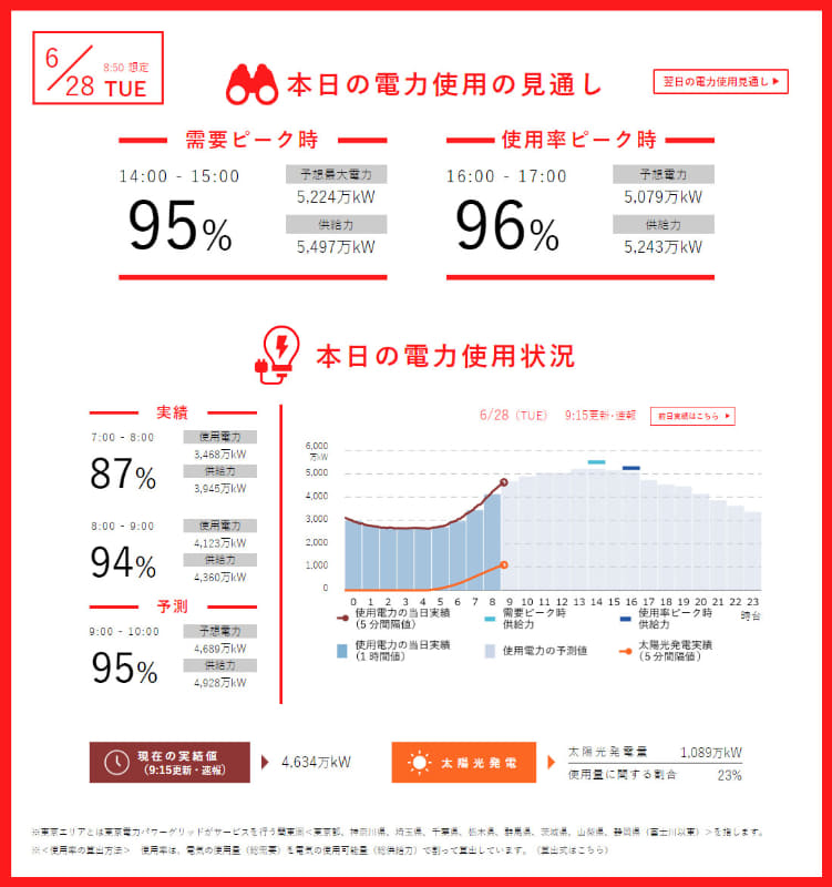 東京電力パワーグリッド でんき予報 6月28日の予想(8時50分時点)