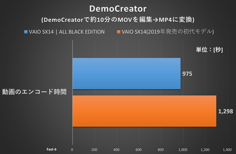 たった3年前のモデルが置いてけぼり！14コアCPU搭載最新VAIOの圧倒的