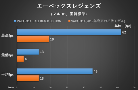 2022年 美品 Dell 驚速 11世代i5 32gb 新品512GB+512 たった3年前の