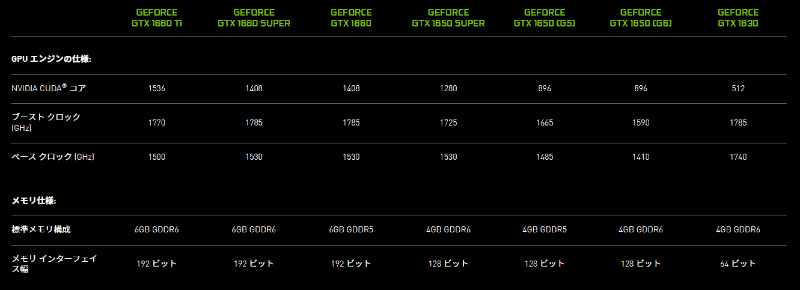現行GTX 16シリーズの仕様比較