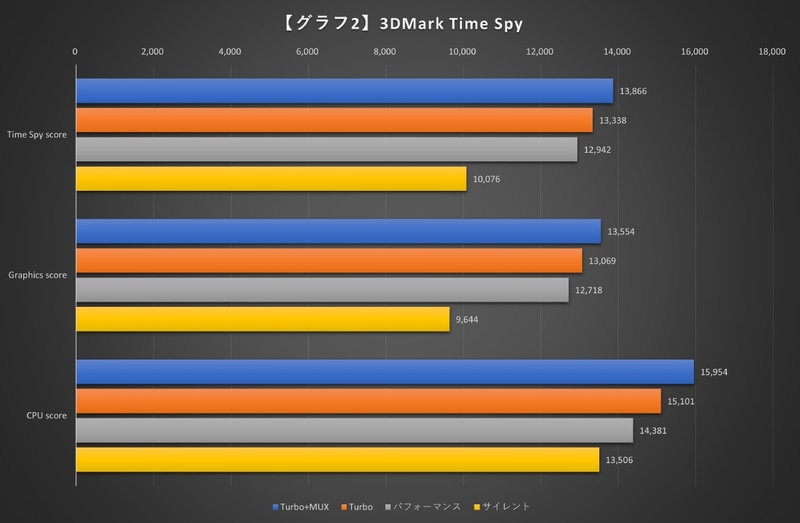 【グラフ2】3DMark Time Spy