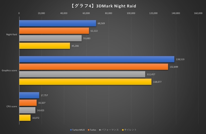 【グラフ4】3DMark Night Raid